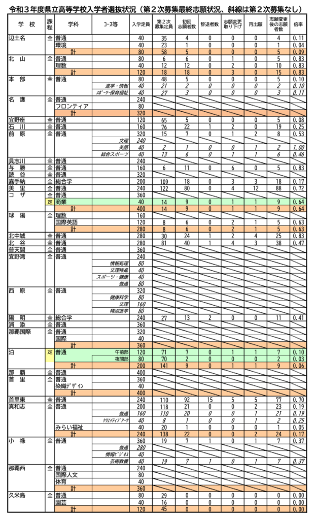沖縄県の高校入試倍率表（2021）