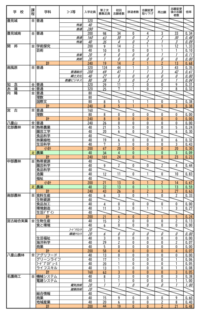 沖縄県の高校入試倍率表（2021）②