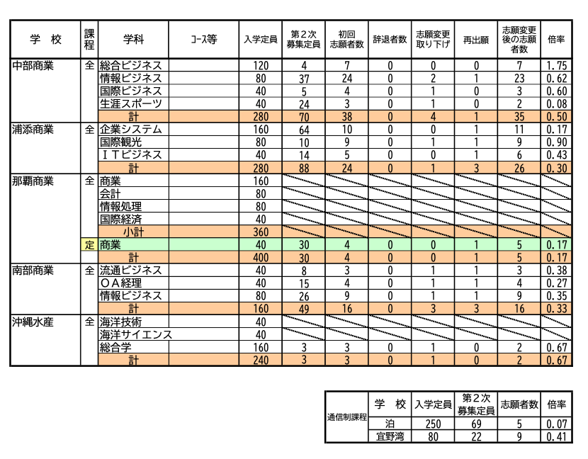 沖縄県の高校入試倍率表（2021）④