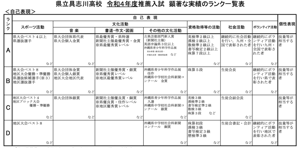 具志川高校の推薦入試実績ランク表2022年度（令和4年）版